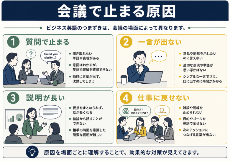 ビジネス英語で会議に詰まる原因を場面別に分ける図解