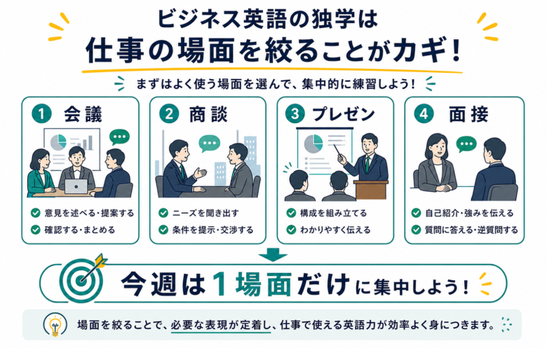 ビジネス英語の独学で仕事場面を絞る判断図