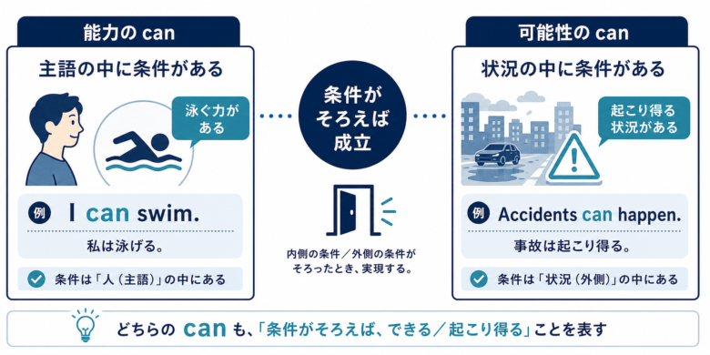 canの能力と可能性を実現条件の置き場所で整理した図解