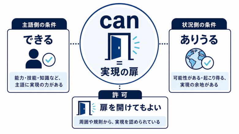 能力と一般的可能性が反復できる条件としてつながることを示した図解