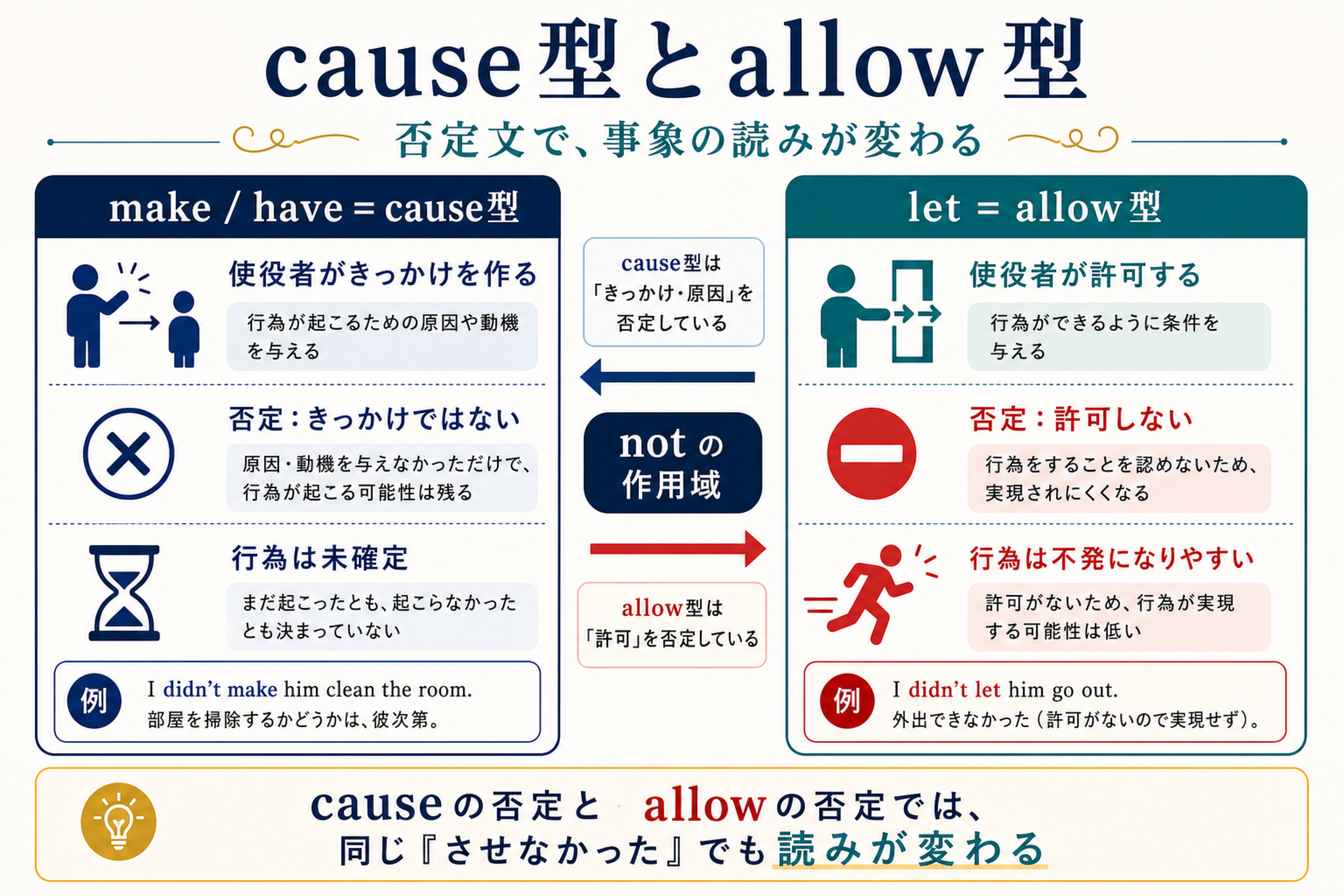 makeとhaveはcause型、letはallow型として使役動詞の否定文の意味差を整理した図解