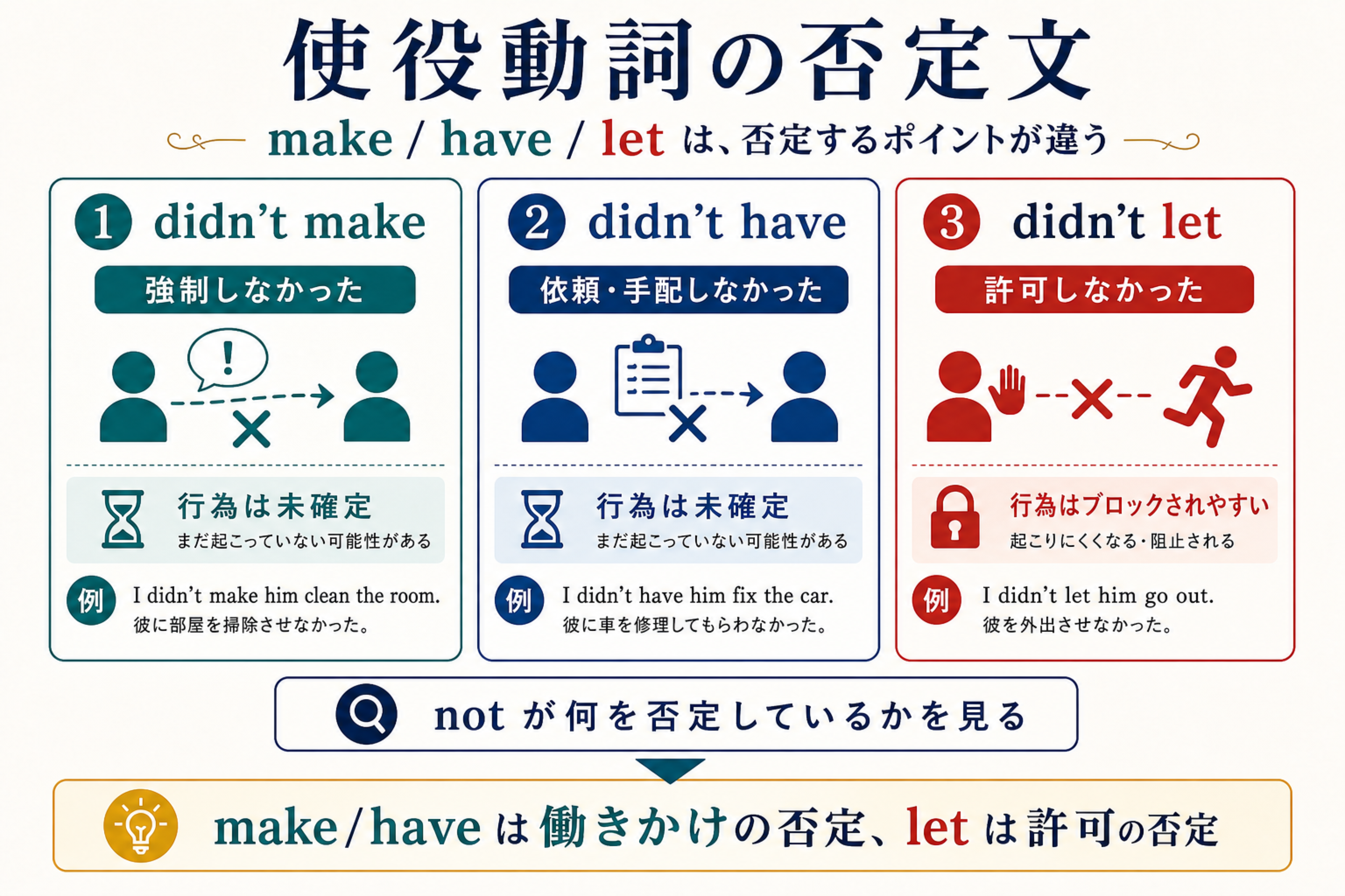 didn't make、didn't have、didn't let の否定がどこにかかるかを比較した図解