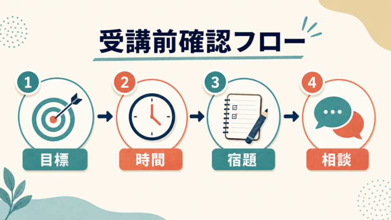 受講前確認フロー
