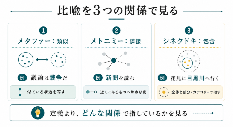 メタファー、メトニミー、シネクドキを類似、隣接、包含で比較する図解