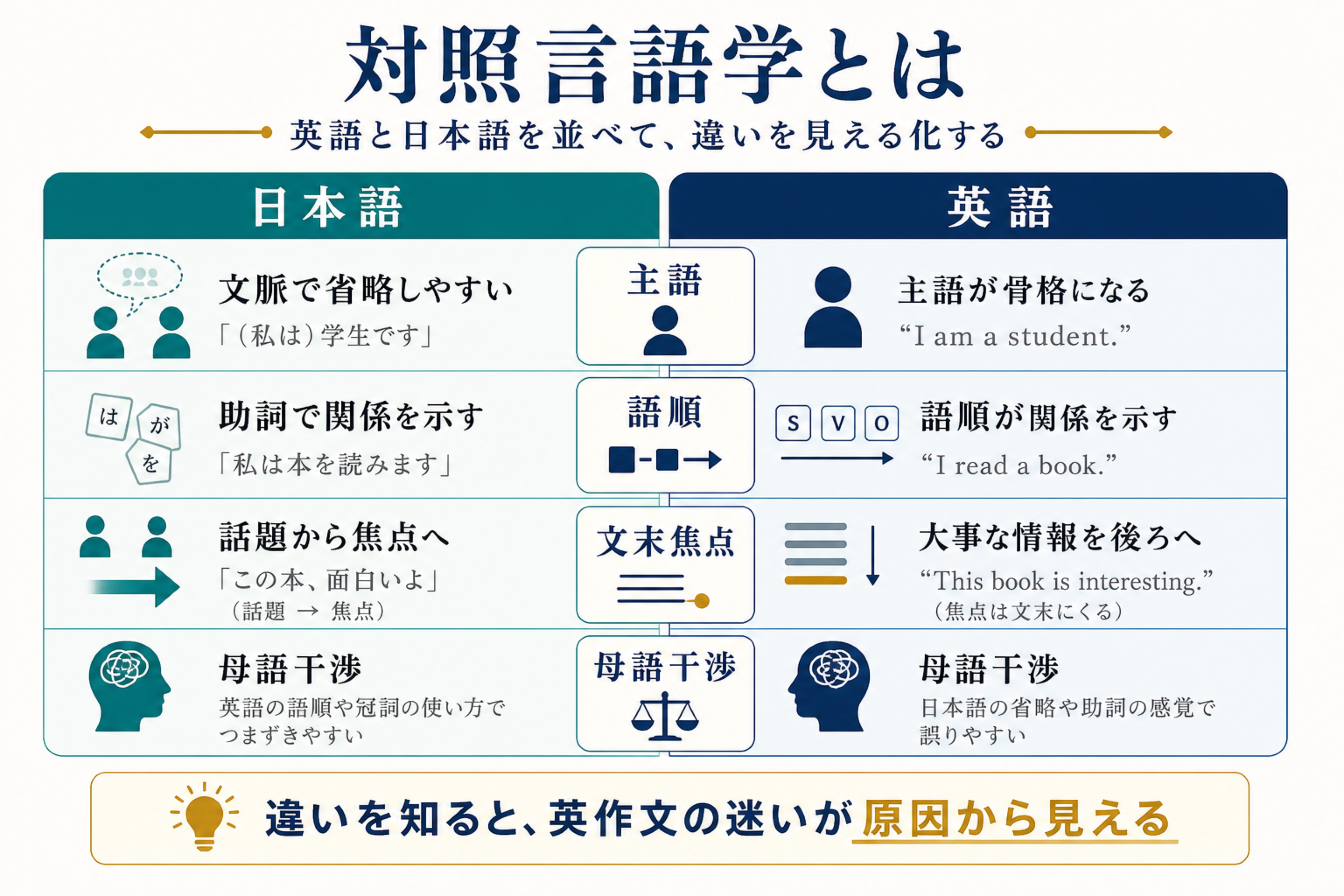 英語と日本語の違いを主語・語順・文末焦点・母語干渉から整理した対照言語学の図解