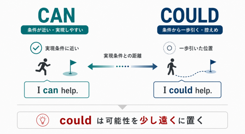 canとcouldを実現条件との距離で比較した図解