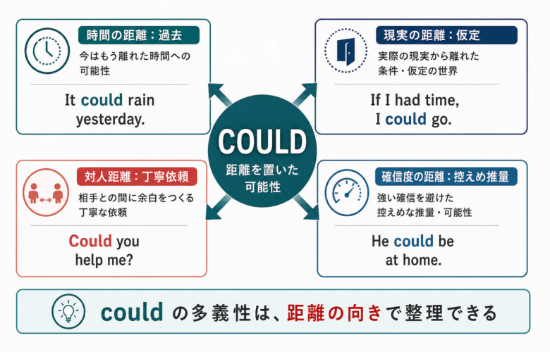 couldの距離化が時間、現実、対人関係、確信度に広がる図解