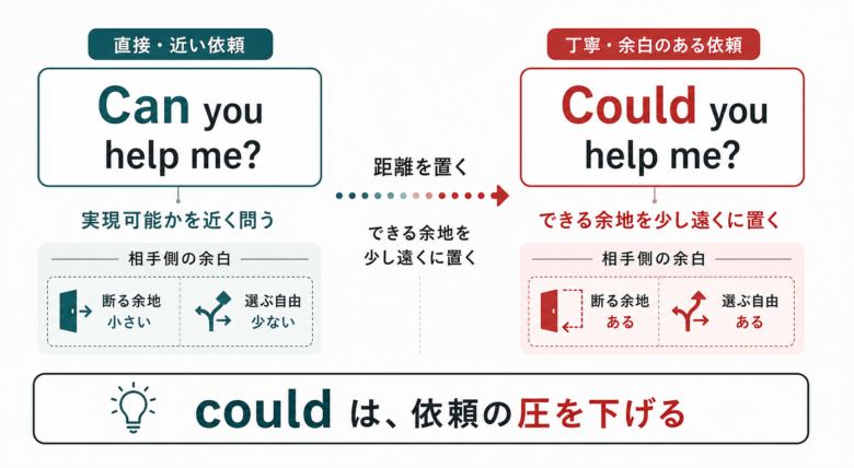 Could youが相手の自由を残す依頼として働く仕組みの図解