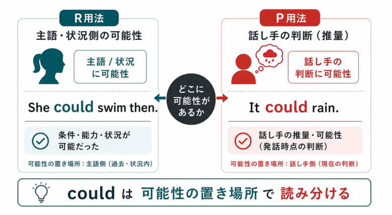couldのR用法とP用法を主語側の可能性と話し手の判断で分けた図解