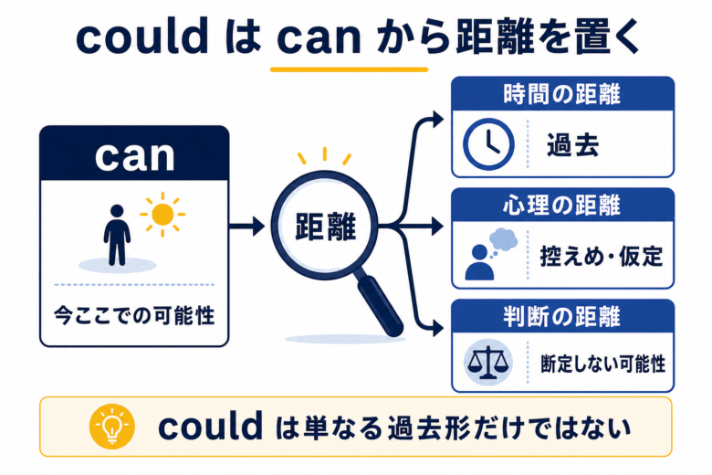 canからcouldへの距離化を時間、心理、判断の距離で示す図