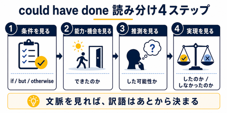 could have doneの読み分け4ステップを示すチェックリスト