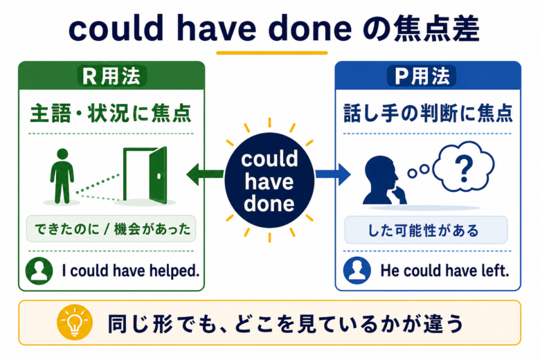 could have doneのR用法とP用法の焦点差を示す左右比較図