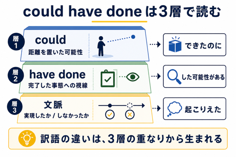 could have doneの意味がcould、have done、文脈の3層から生まれる構造図