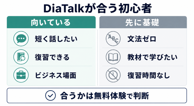 DiaTalkが合う初心者と先に基礎学習をしたい初心者を比較した図