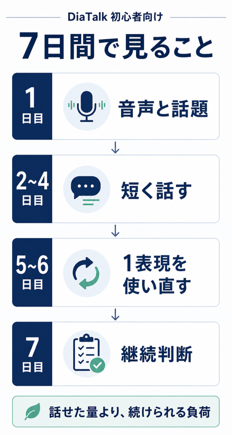 DiaTalk初心者が7日間無料体験で確認する使い方の流れ