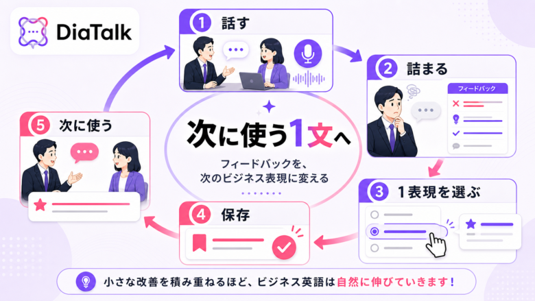DiaTalkの会話後フィードバックを次の仕事表現に変える流れ