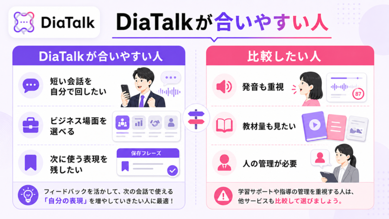 DiaTalkが向くビジネス英語学習者と他サービスも比較したい学習者の整理図