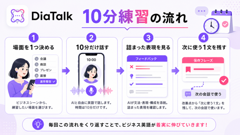 DiaTalkでビジネス英語を10分練習する流れ
