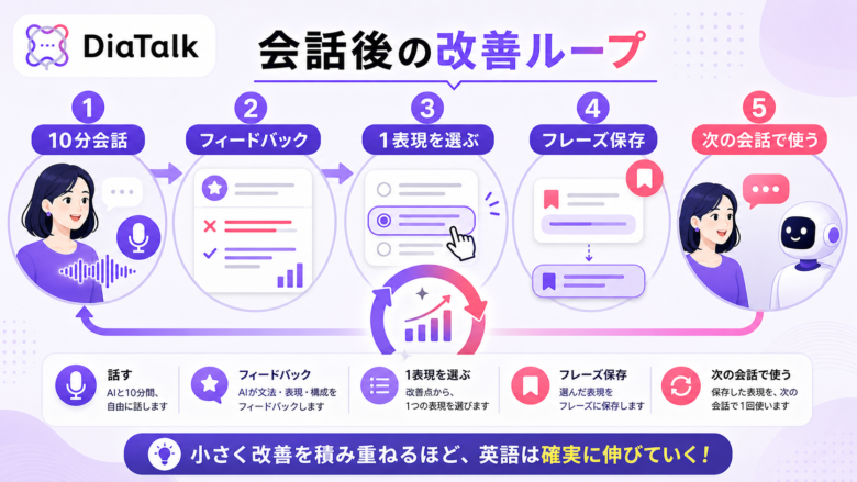 DiaTalkの会話、フィードバック、フレーズ保存、次の会話への流れを示す図