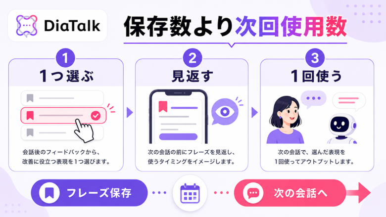 DiaTalkのフレーズ保存を次の会話で使い直す流れ