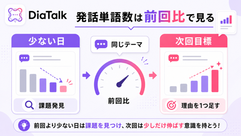DiaTalkの発話単語数を前回比で見る判断マップ