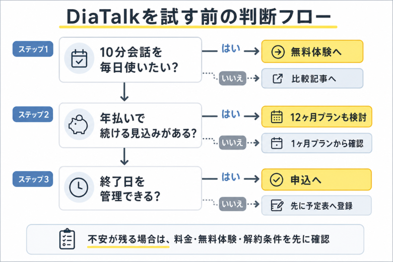 DiaTalkを試す前の申込判断フロー