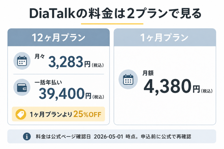 DiaTalkの12ヶ月プランと1ヶ月プランの料金を比較した図
