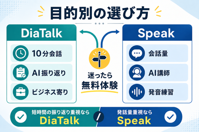 ディアトークとSpeakを目的別に比較し、短時間の振り返り重視ならDiaTalk、発話量重視ならSpeakと整理した図