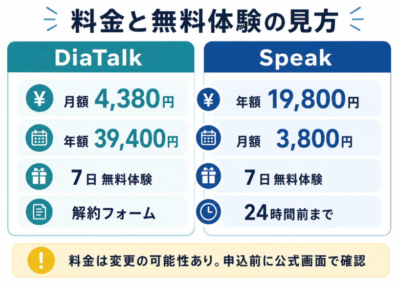 ディアトークとSpeakの料金、無料体験、解約前の注意点を比較した図