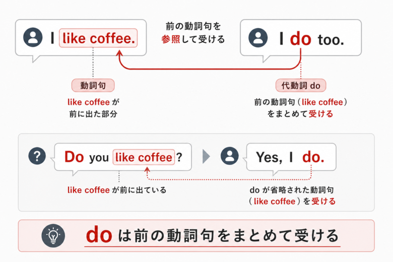 代動詞doが前に出た動詞句を受けることを示す図