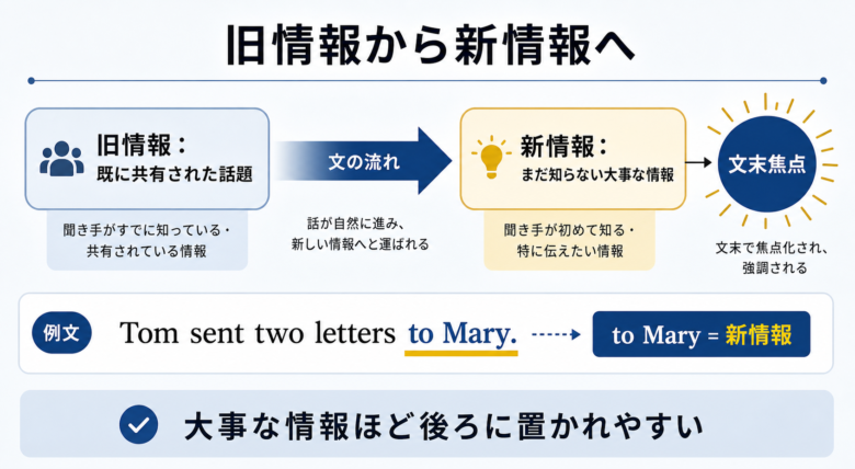 旧情報から新情報へ進み文末で焦点化される流れの図解