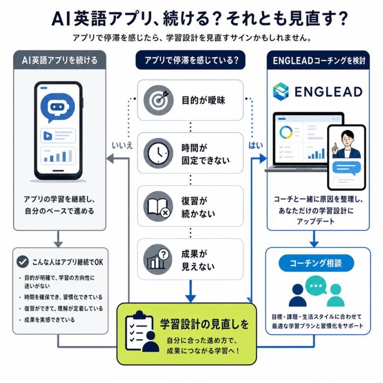 イングリードが向いている人とAI英会話アプリから始める人を分ける判断フローの図解プレースホルダー