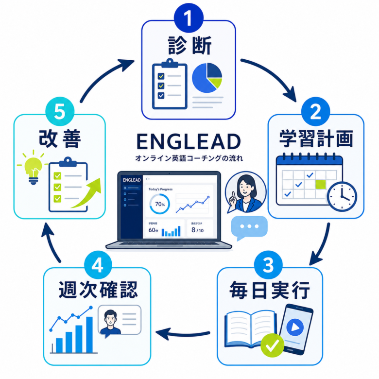 イングリードの学習設計、LINE相談、添削、週次確認のサポート範囲を示す図解プレースホルダー