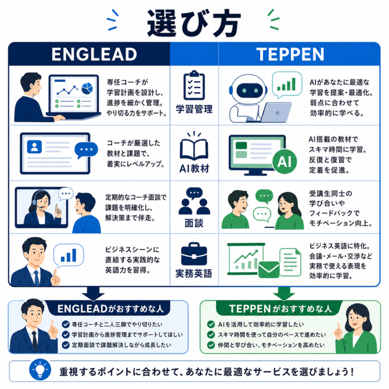 ENGLEADとTEPPEN ENGLISHを学習管理、AI教材、面談、実務英語で比べる図解