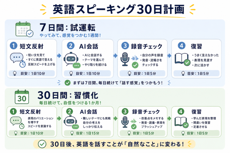 英語スピーキング練習を7日間と30日間で進める学習計画表