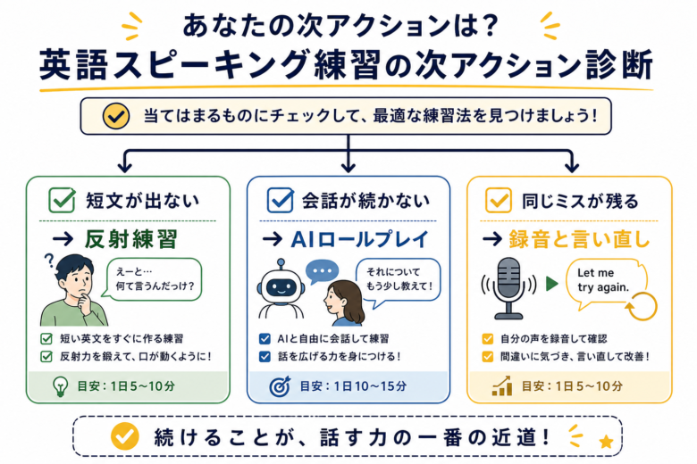英語スピーキング練習で次にやることを選ぶチェックリスト図