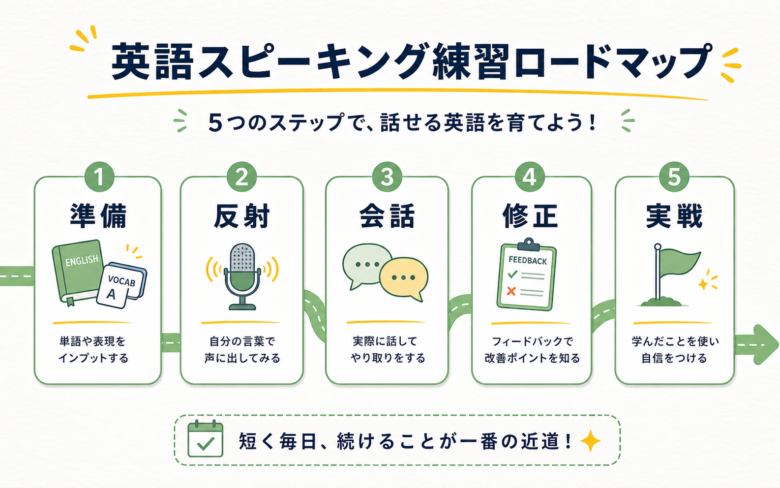 英語スピーキング練習を準備、反射、会話、修正、実戦の5段階で進める全体図