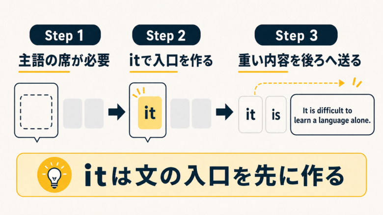 形式主語itが主語の席を埋め、長い内容を文末へ送る流れを示した図解