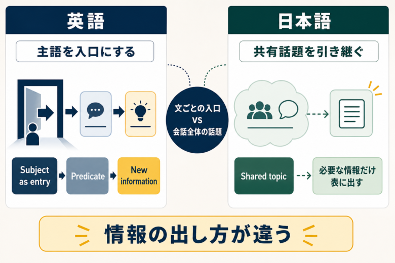 英語では主語を文の入口にして情報を展開し、日本語では共有された話題を引き継ぐ流れを示した図解
