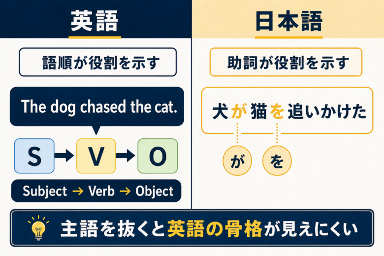 英語は語順で主語と目的語の役割を示し、日本語は助詞で役割を示す違いの図解