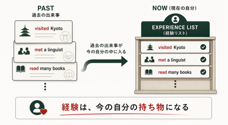 現在完了の経験用法を過去の訪問が現在の経験リストに入る形で示す図