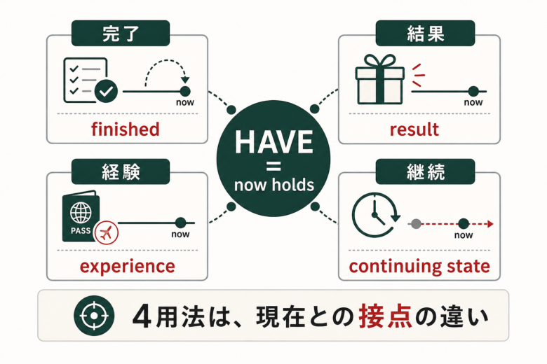 現在完了の完了・結果・経験・継続をhaveの現在保持で整理した図