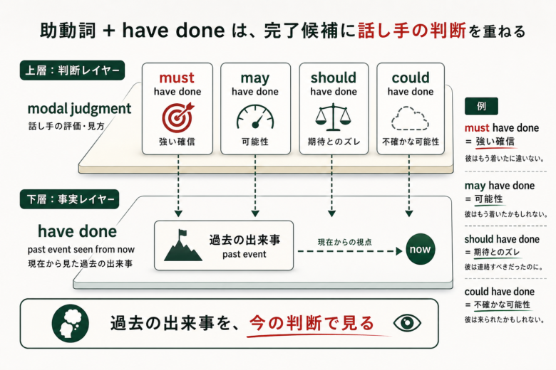 助動詞 + have doneを完了候補と話し手判断の層で整理した図