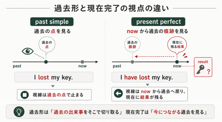 過去形と現在完了の視点の違いを比較した図