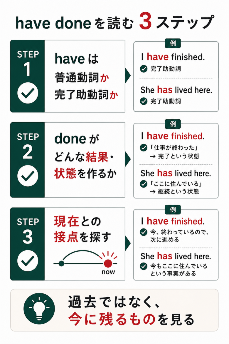 have doneを読む3ステップを示すチェックリスト