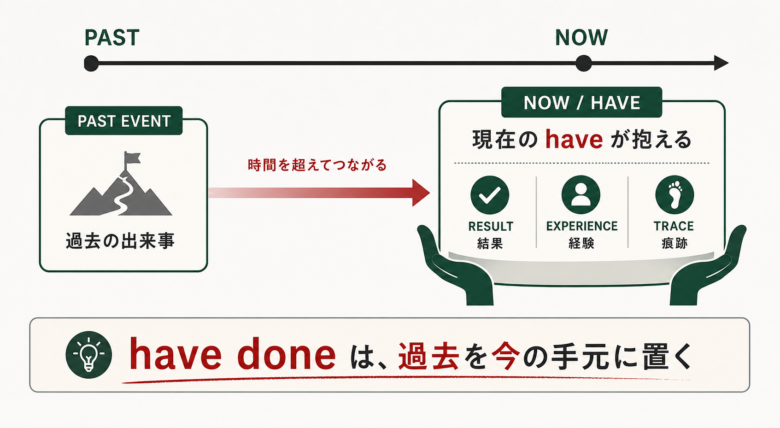 過去の出来事を現在のhaveが結果や経験として抱えるタイムライン図