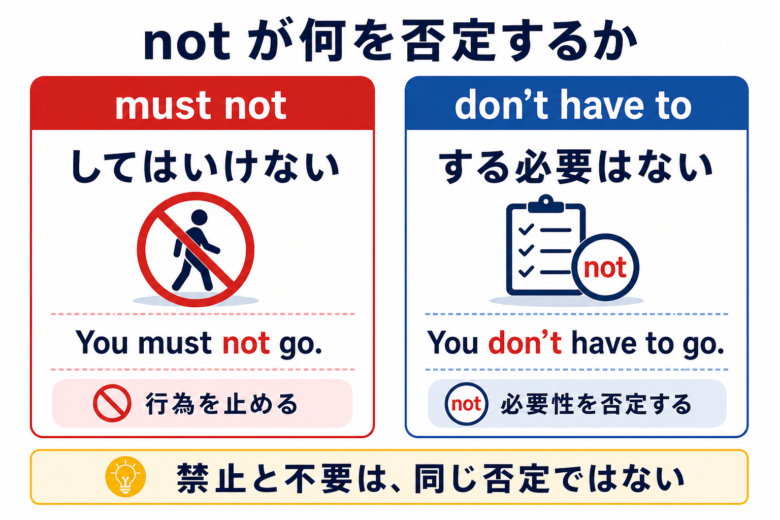 must notは禁止でdon’t have toは必要性の否定であることを比較した図
