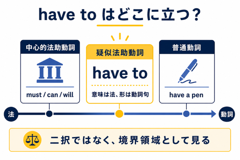 have toの位置づけ図解|疑似法助動詞と必要性 have toを疑似法助動詞として位置づけ中心的法助動詞との違いを整理した図解