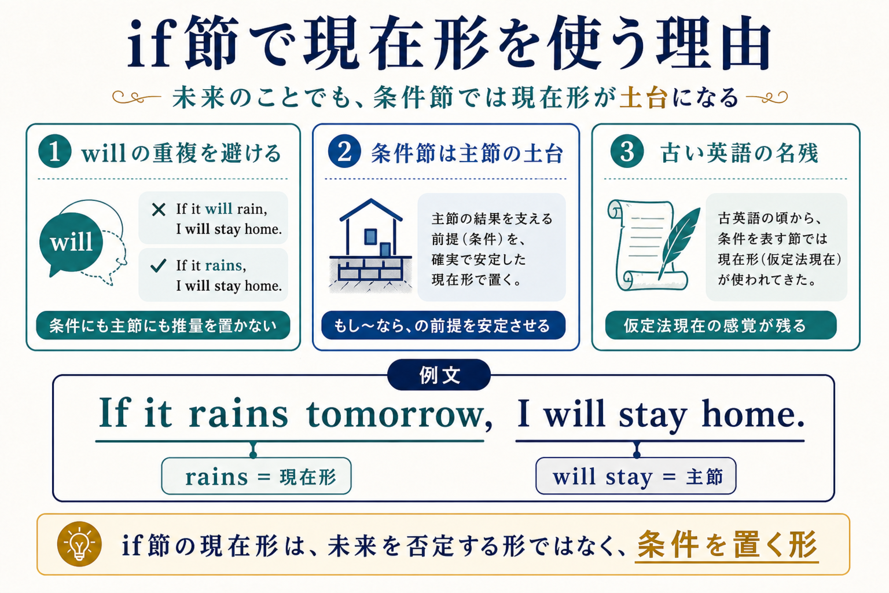 if節で未来のことでもwillではなく現在形を使う3つの理由を整理した図解