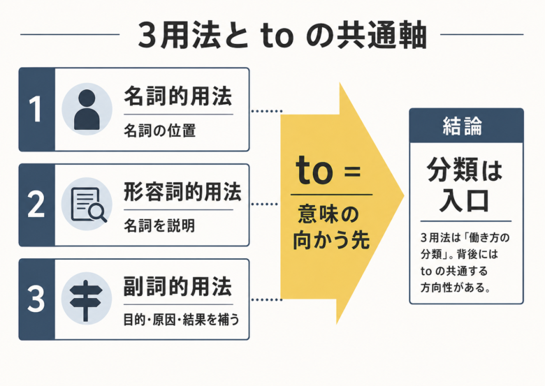 不定詞の3用法で見える範囲と隠れやすい範囲を左右比較した図解